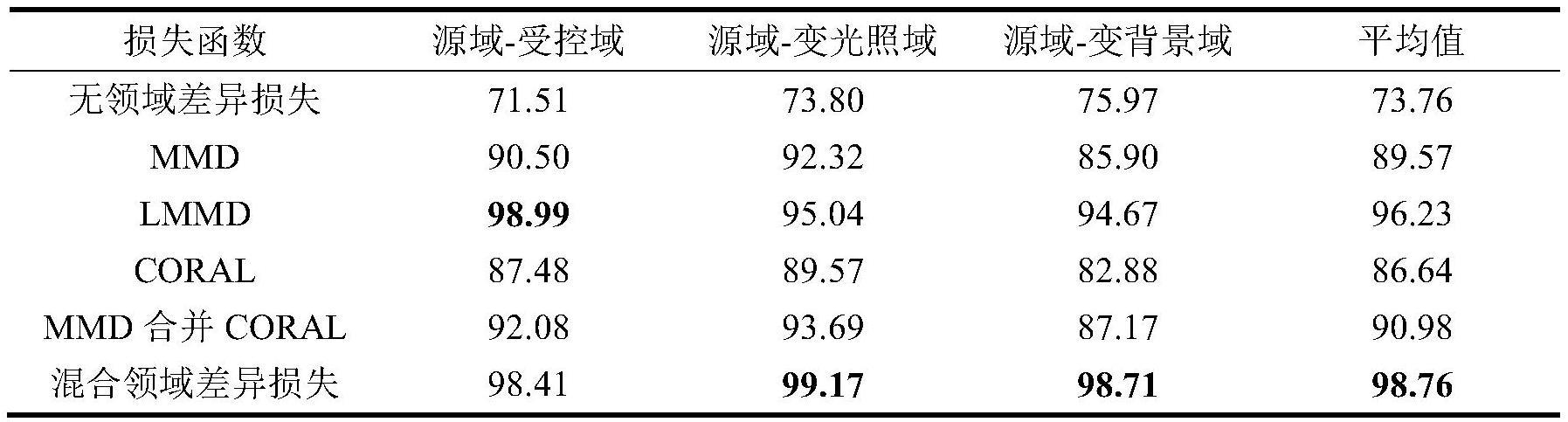 一种基于卷积神经网络和域自适应的水果跨领域分类方法