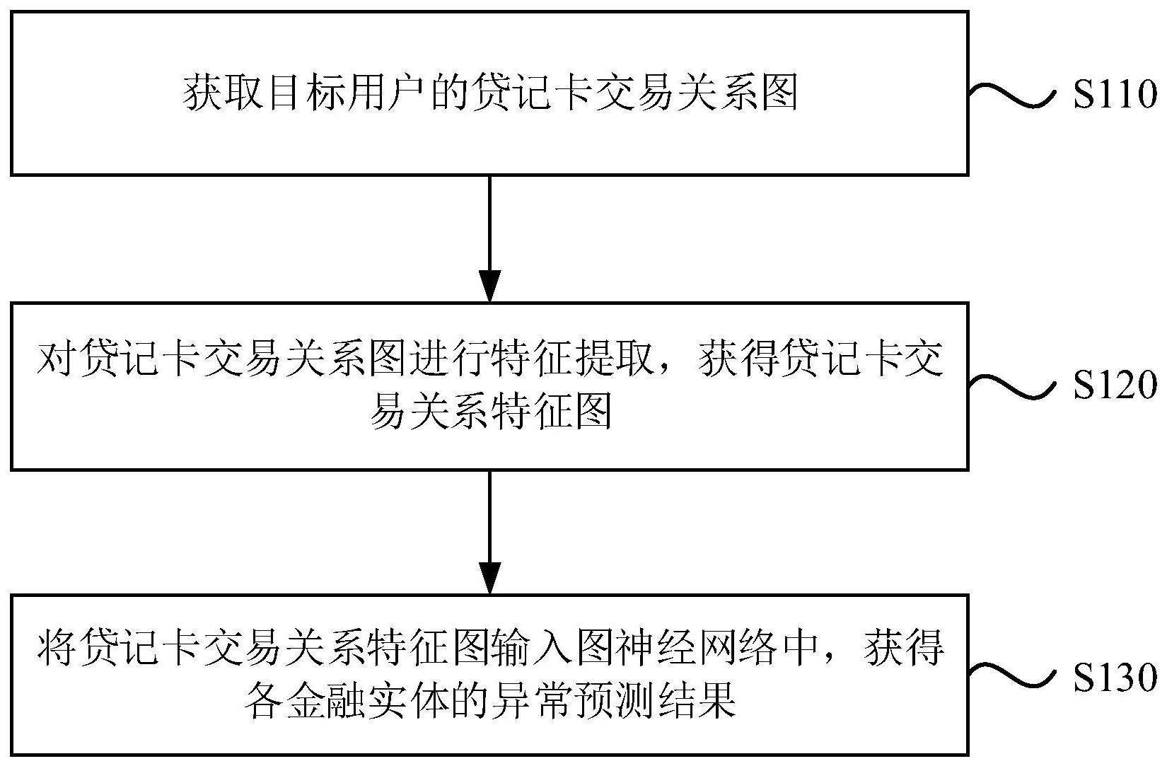 异常金融实体的检测方法与流程