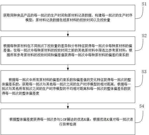 一种用于食品加工的质量安全溯源管理方法及系统与流程