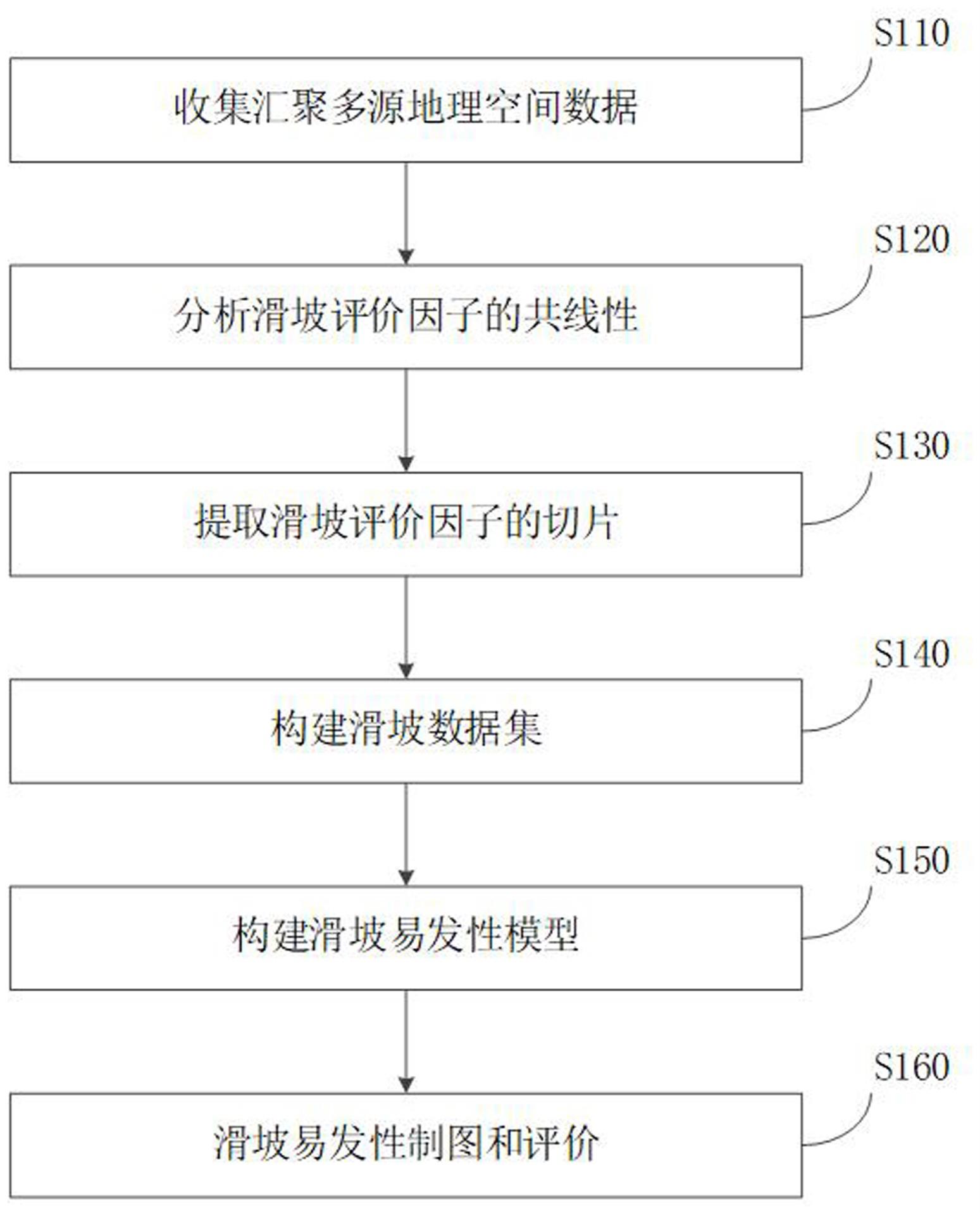 融合卷积神经网络和自注意力模型的滑坡易发性评价方法与流程