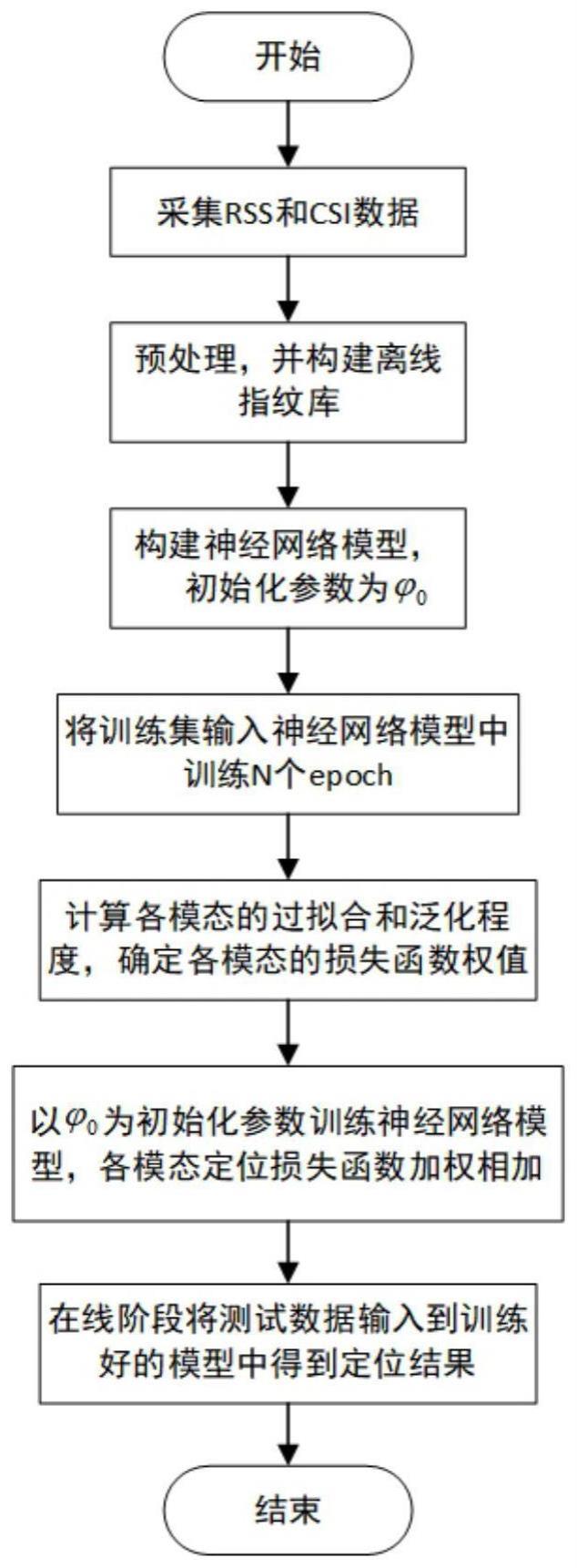 一种基于梯度融合的多模态深度学习室内定位方法