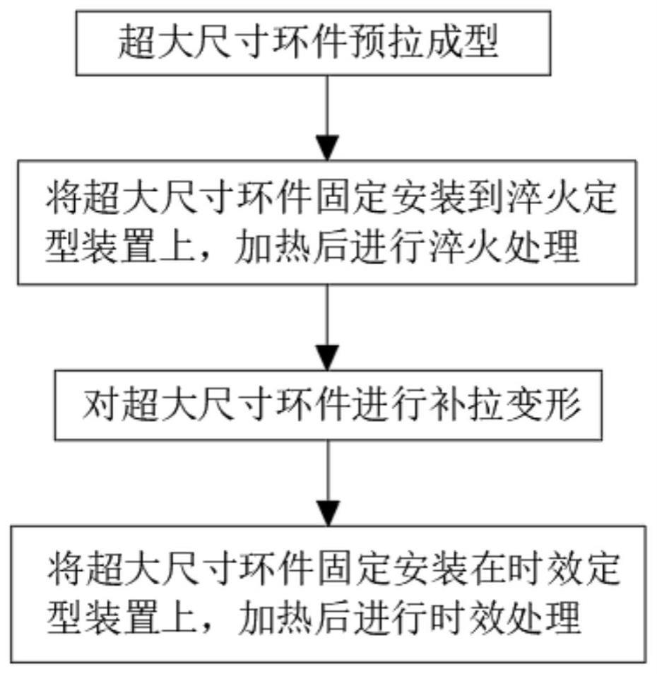 一种火箭贮箱超大尺寸环件热处理方法及定型装置与流程