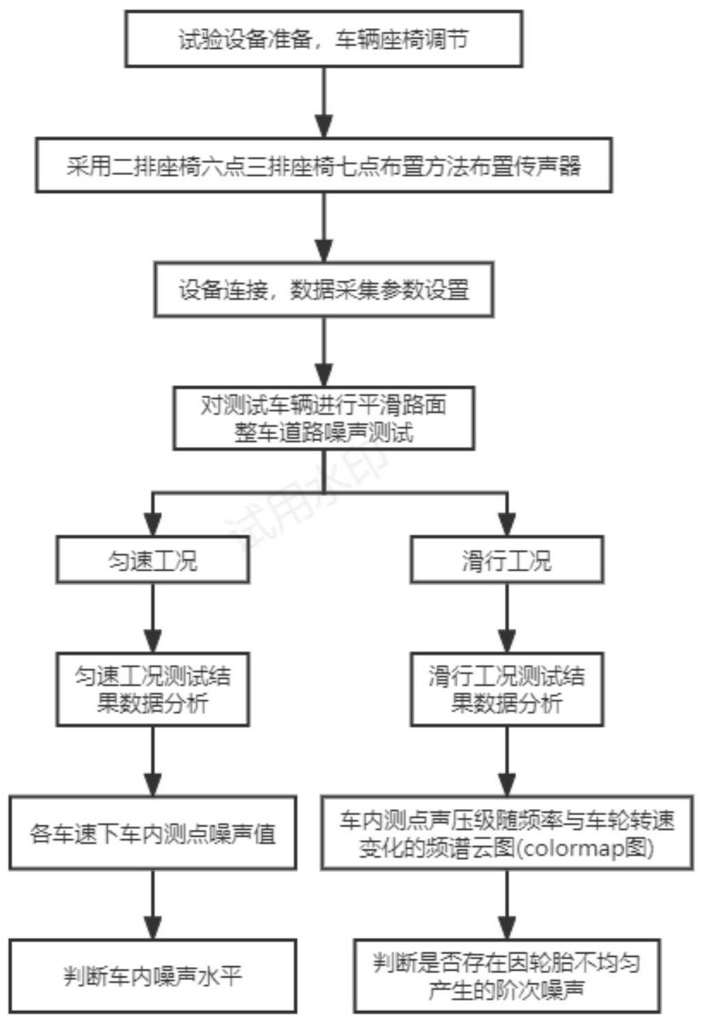 一种乘用车平滑路面车内噪声测试方法与流程