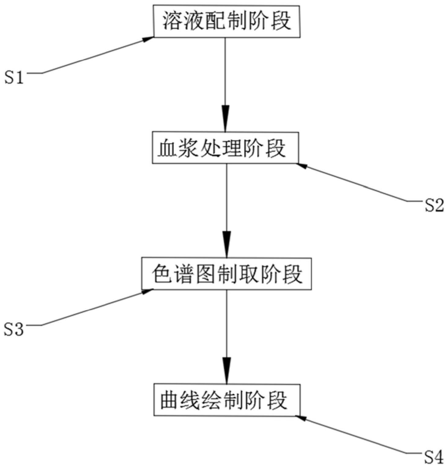 一种高效测定血浆中布洛芬的浓度的方法与流程