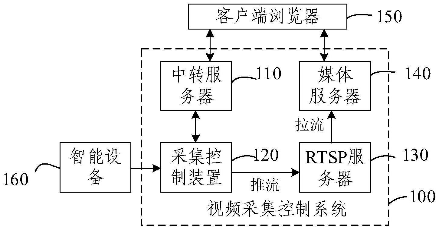 视频采集控制系统的制作方法