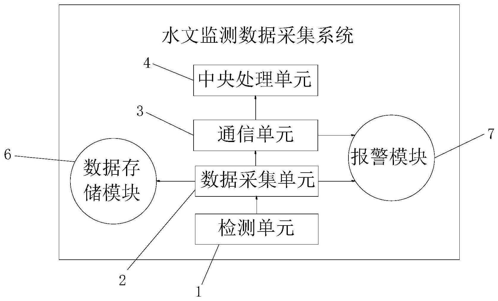 一种用于水文监测的数据采集系统的制作方法