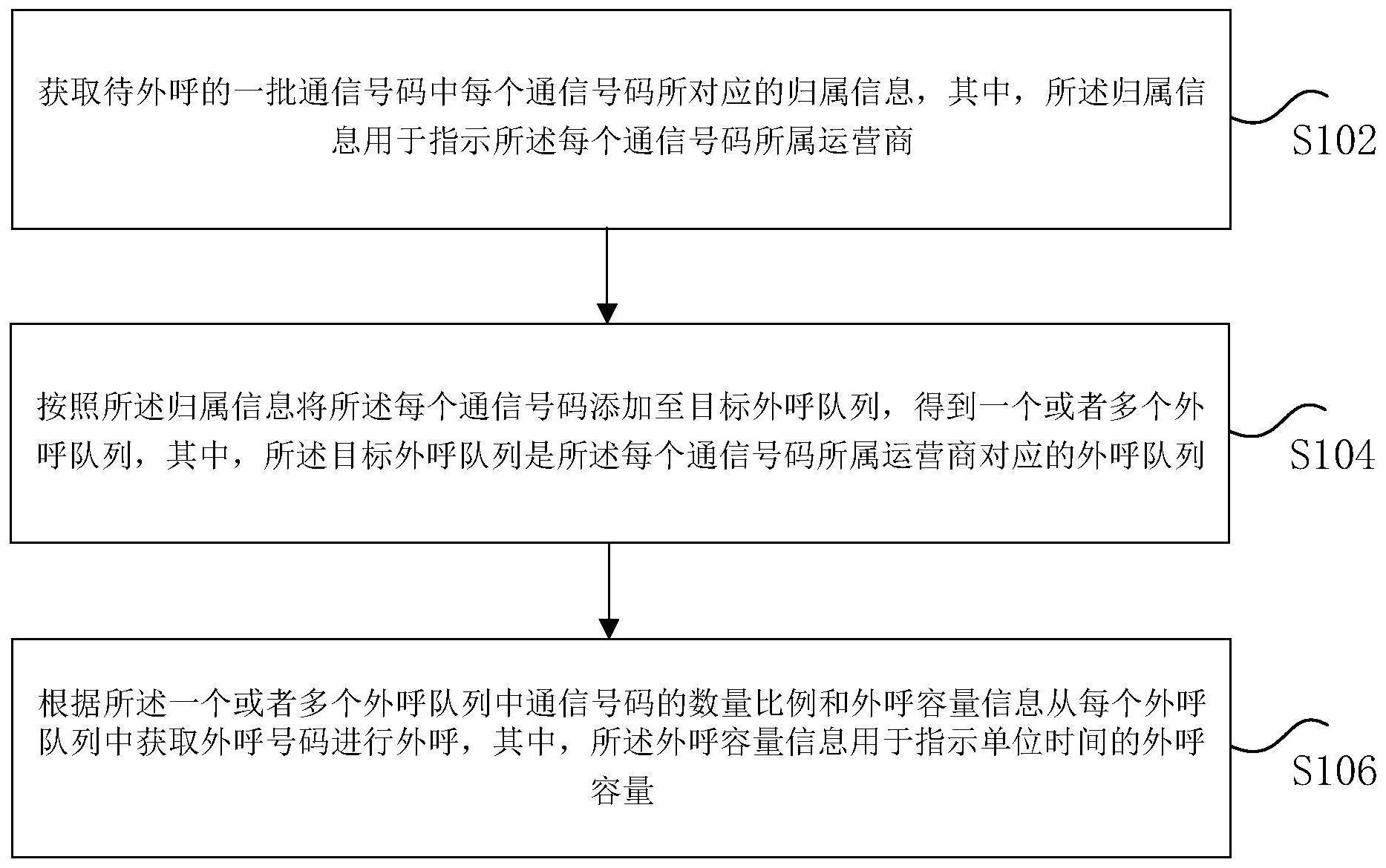 通信号码外呼的控制方法和装置与流程