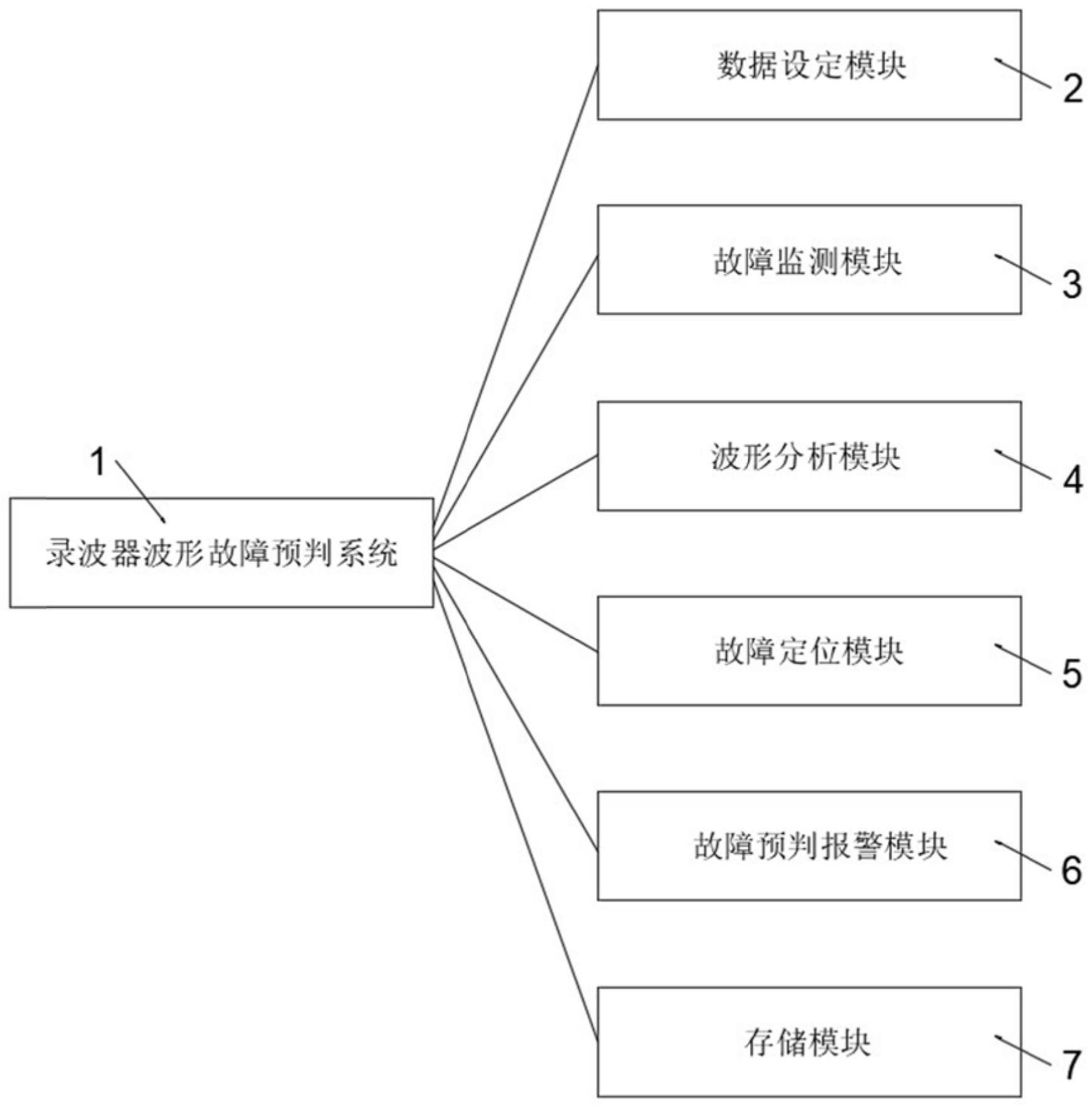 一种用于城市电缆中录波器波形的故障预判系统的制作方法