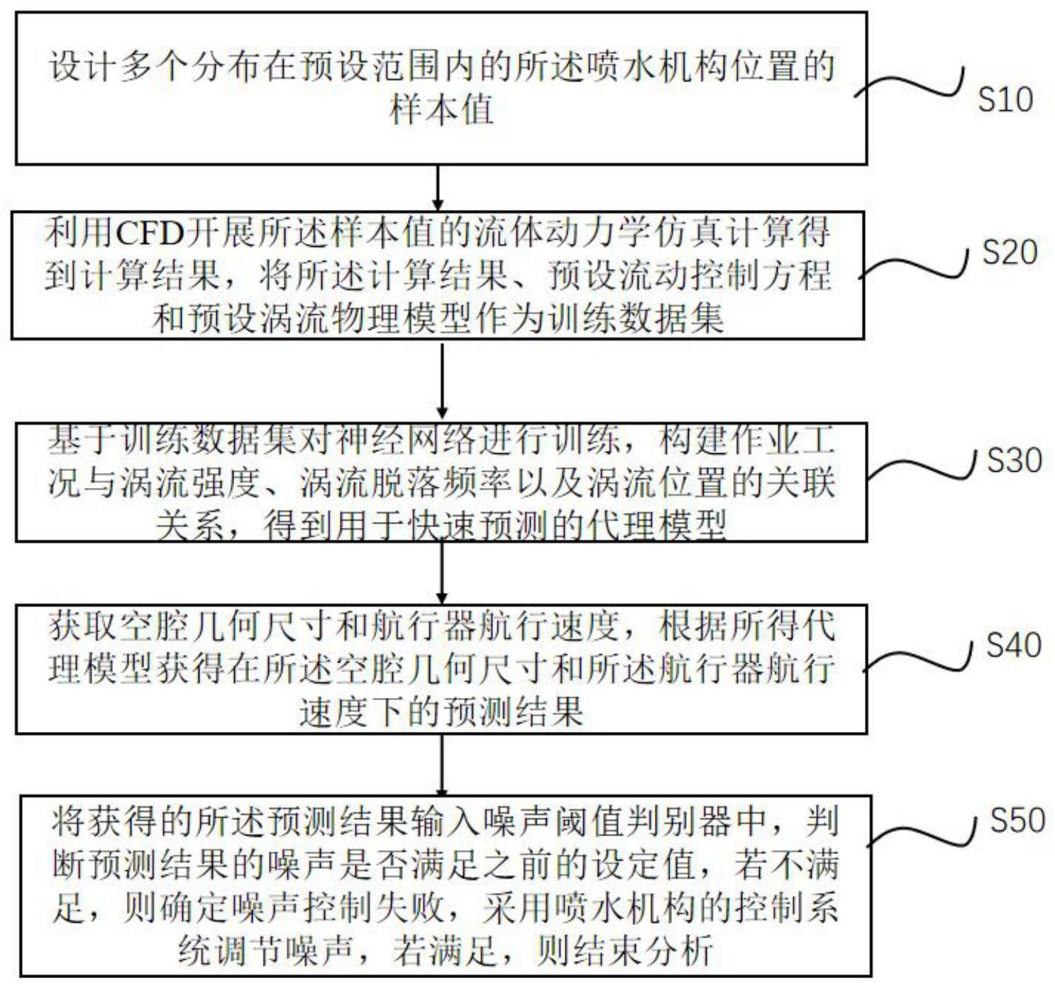 一种水下空腔噪声控制方法