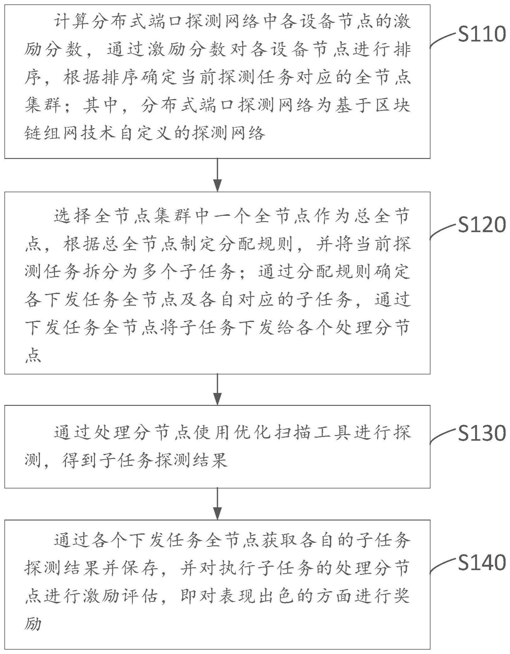 分布式端口资源探测方法