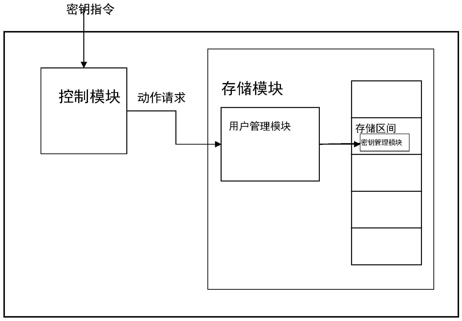 一种密钥管理的装置的制作方法