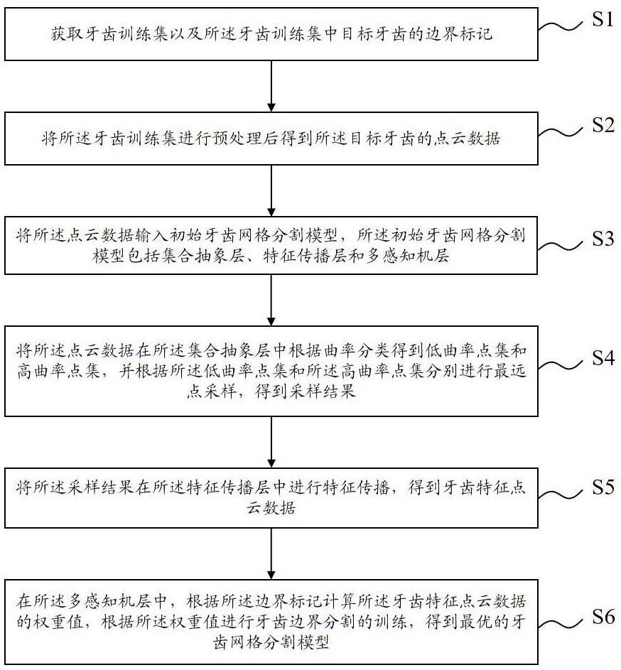 一种牙齿网格分割模型的训练方法及终端