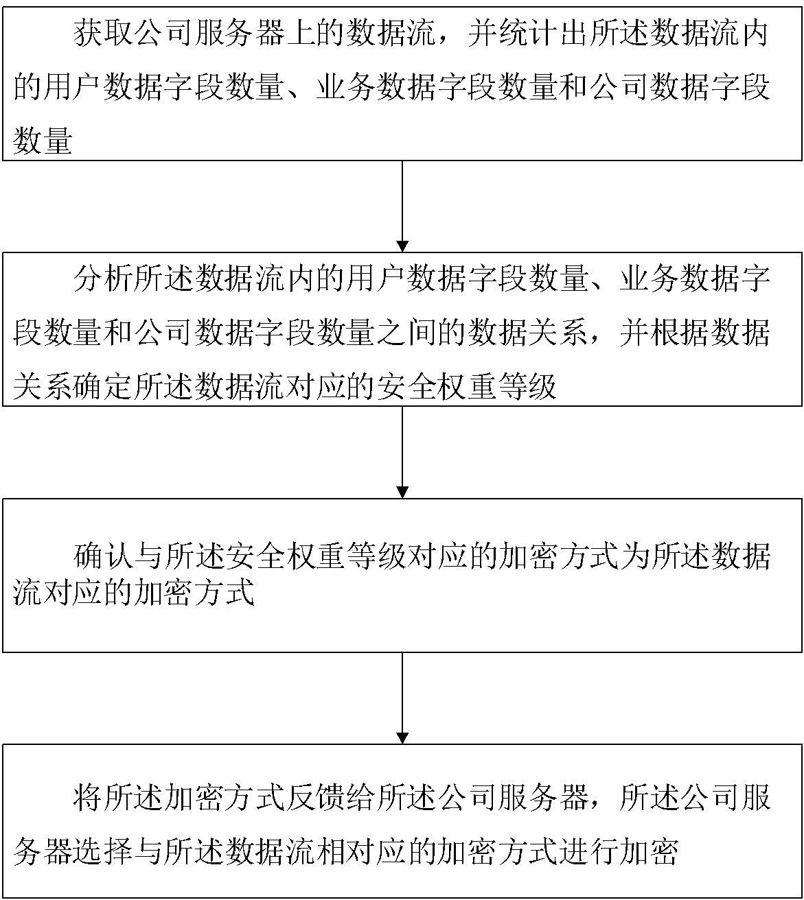 一种公司数据安全防护方法及系统与流程