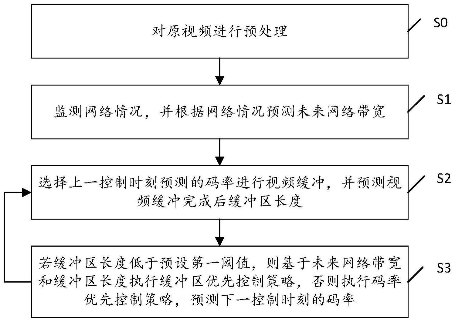 一种视频码率自适应控制方法及系统与流程