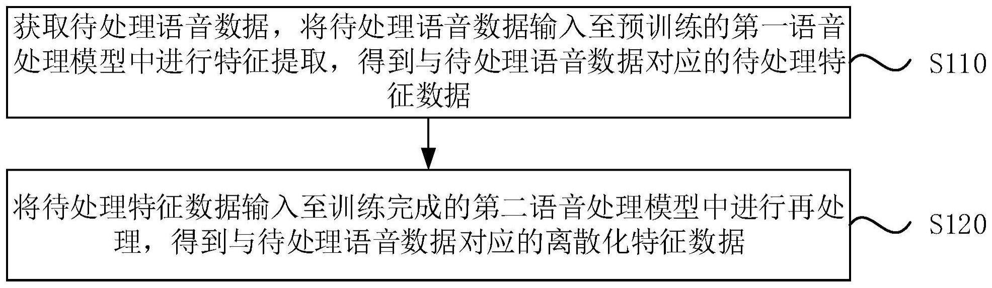 语音数据的处理方法与流程