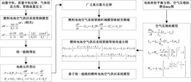 一种基于统一能路的燃料电池空气供应系统建模方法