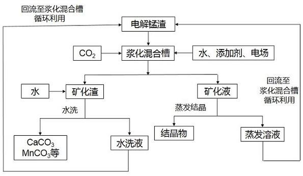 一种利用电解锰渣捕集