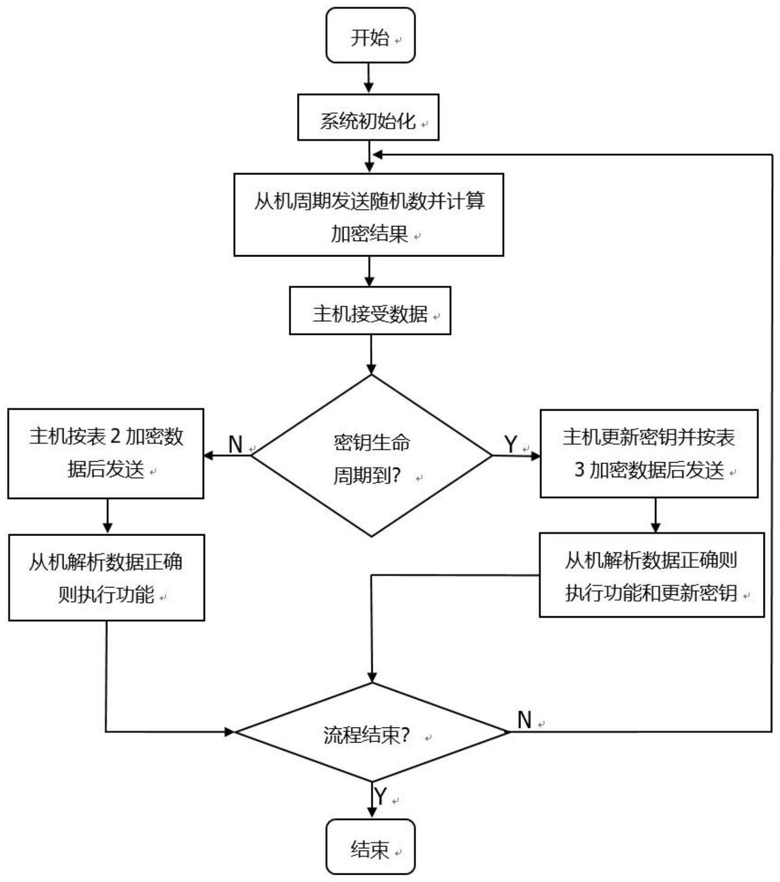 用于CAN总线通信的变密钥加密系统以及方法与流程