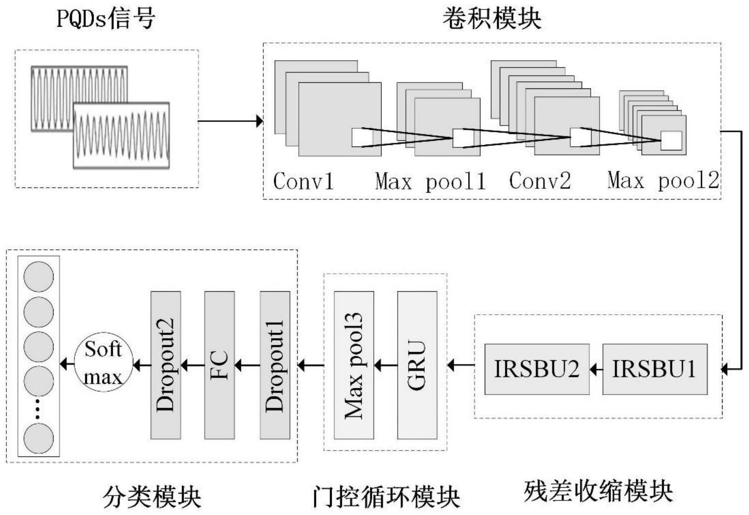 基于改进一维深度残差收缩网络的电能质量扰动识别方法