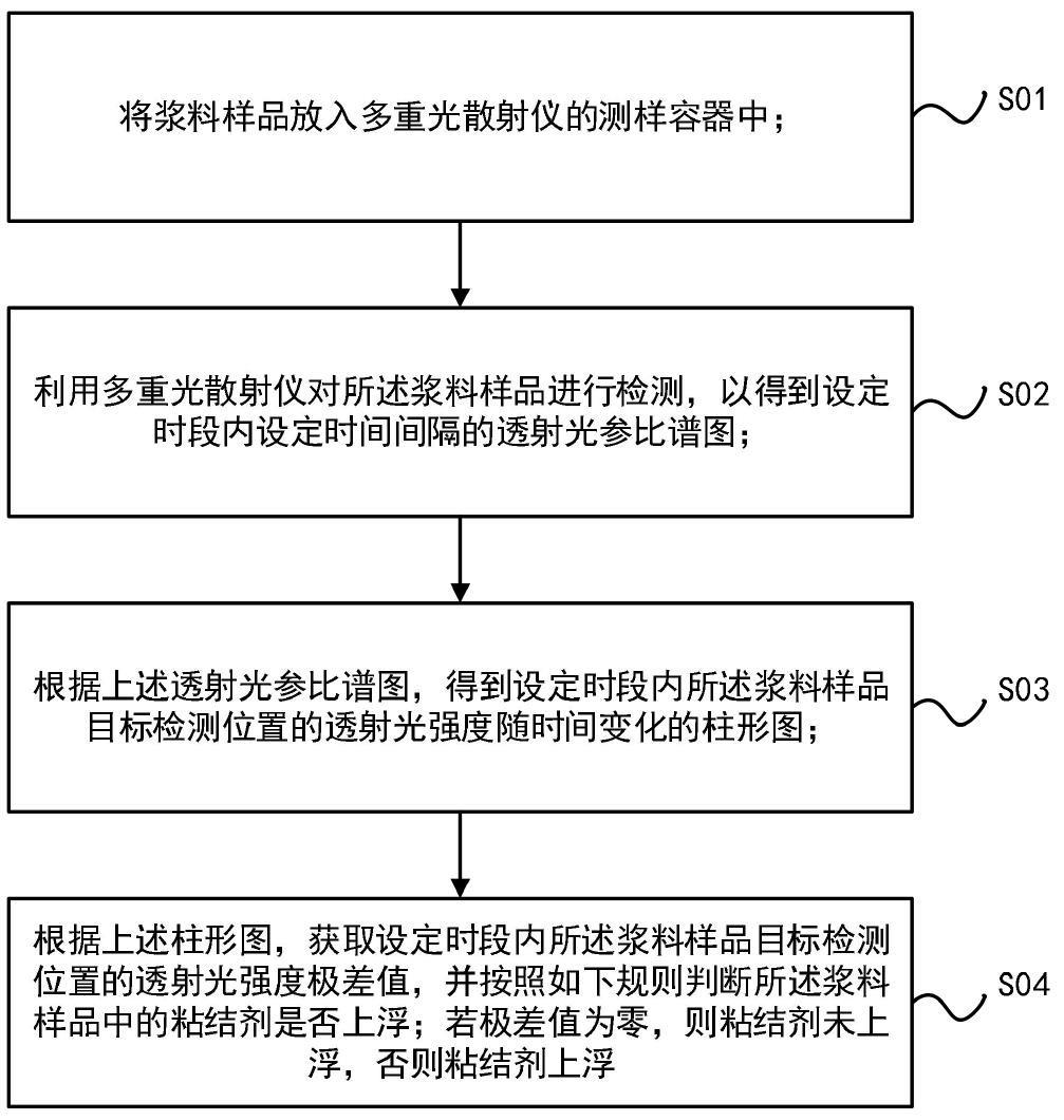 一种锂离子电池浆料中粘结剂上浮的检测方法与流程