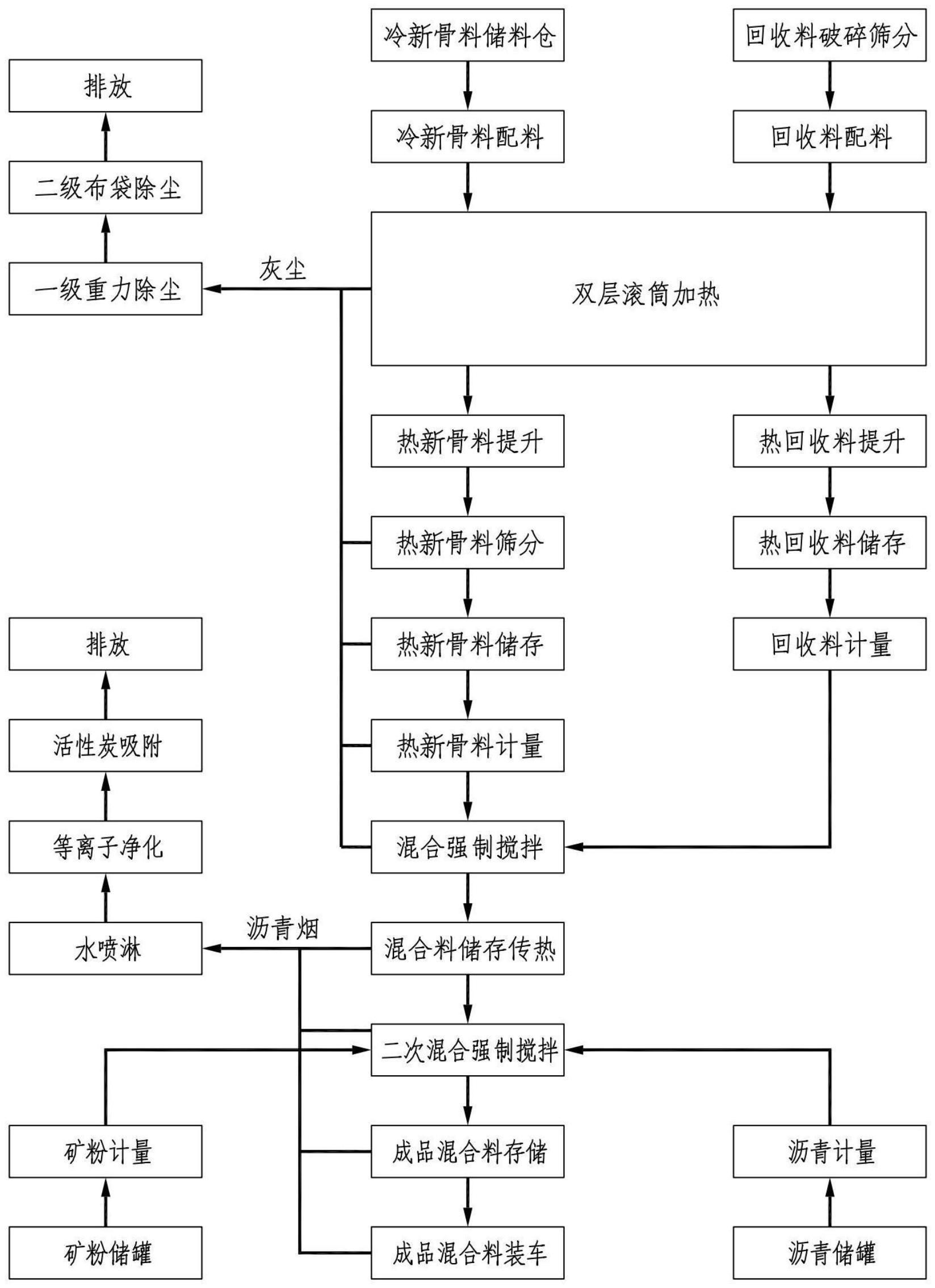 一种低碳沥砼生产成套装备及沥砼生产工艺的制作方法