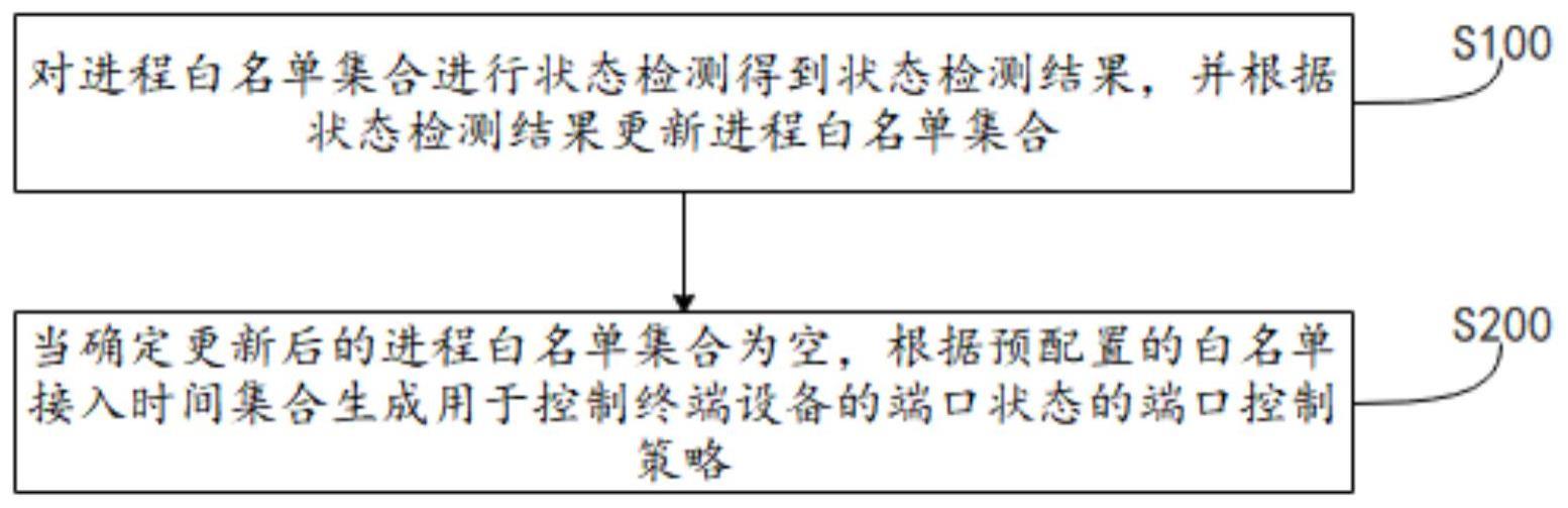 终端设备的端口控制方法与流程