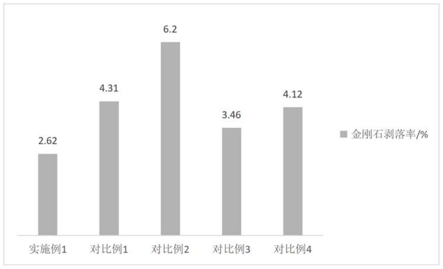 一种金刚石钎料及其制备方法和应用与流程