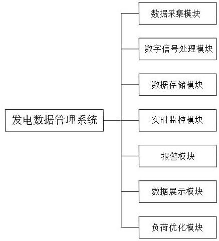 一种发电数据管理系统及应用的制作方法