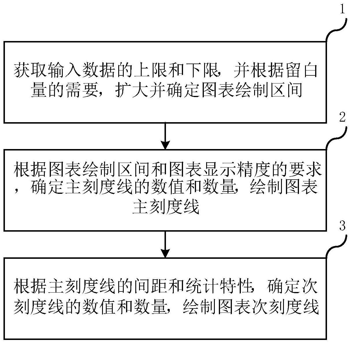 一种数据图表刻度线的生成方法及装置与流程