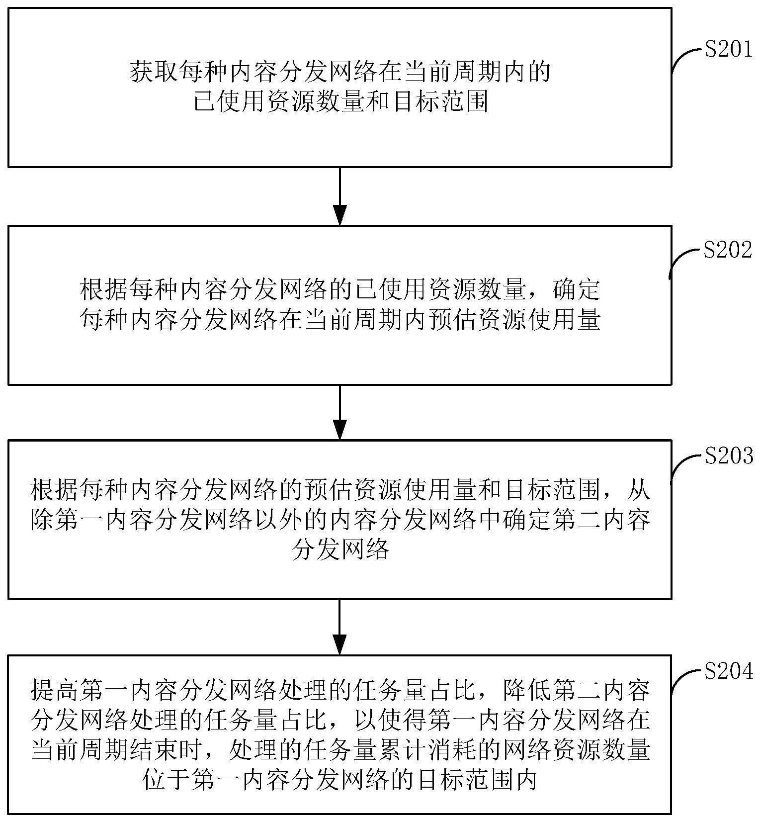 一种网络资源调度方法与流程