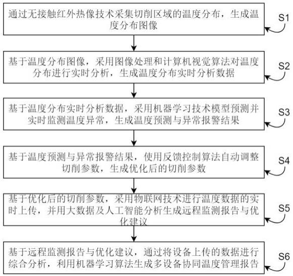 一种不锈钢构件切削加工温度测量方法及系统与流程