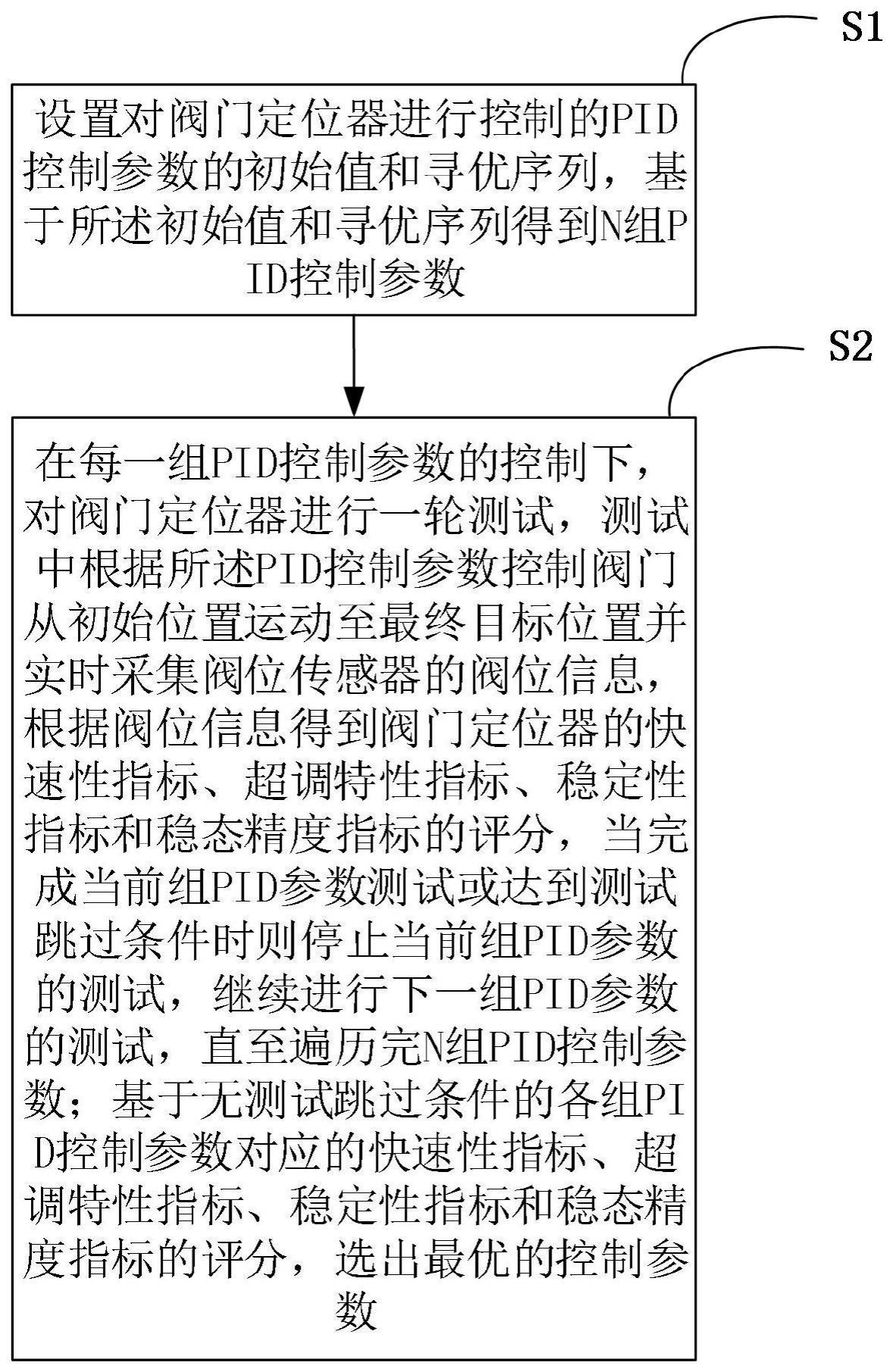 一种阀门定位器控制参数寻优方法与系统与流程