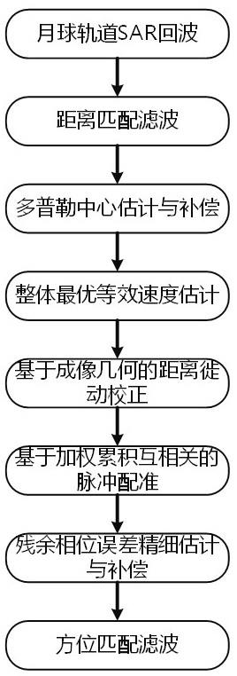 一种月球轨道合成孔径雷达成像轨道误差补偿方法