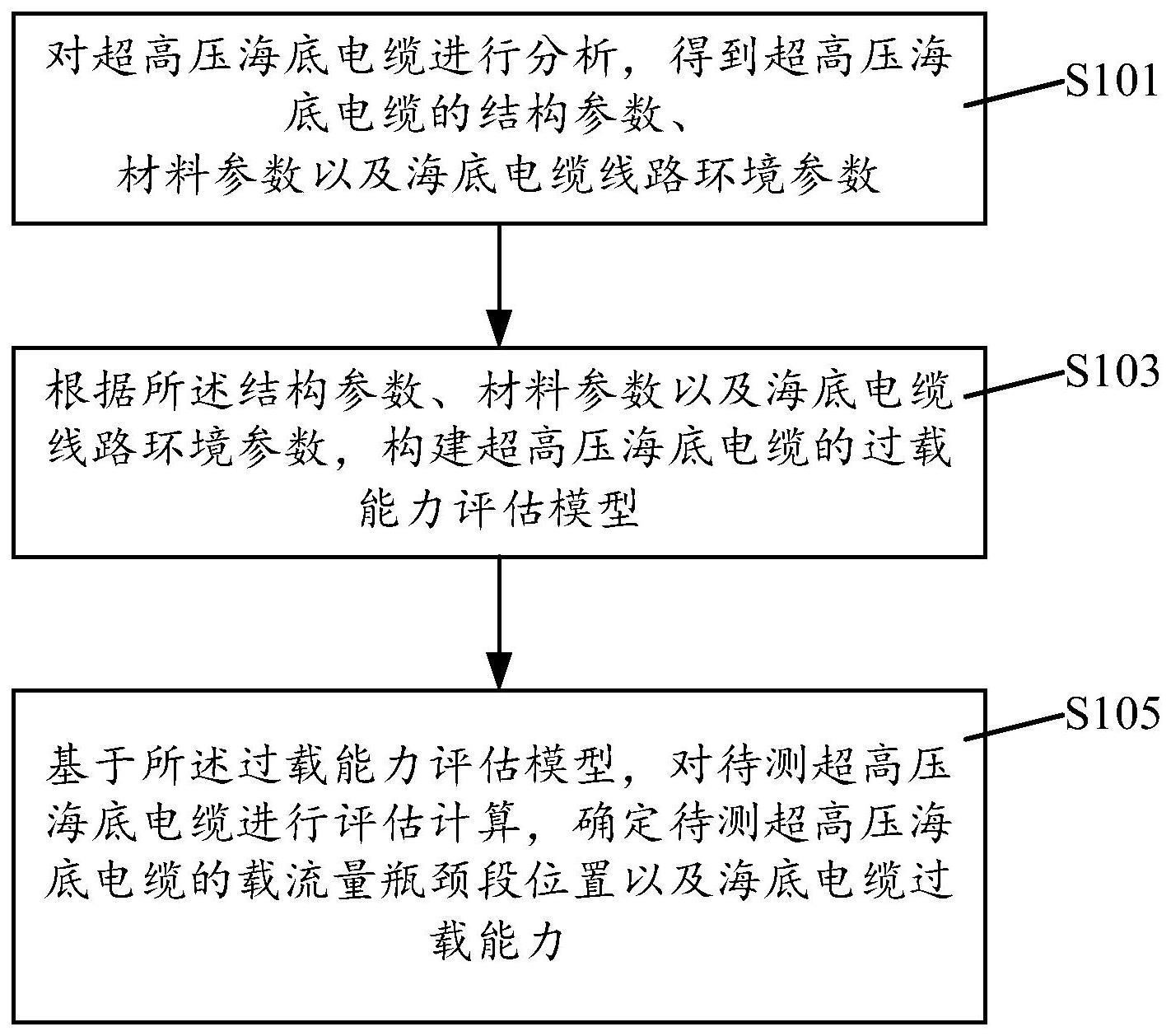 一种超高压海底电缆过载能力评估方法及系统与流程