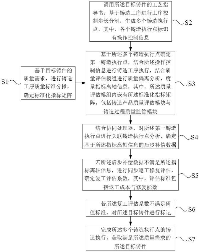 一种铸件质量控制方法及系统与流程