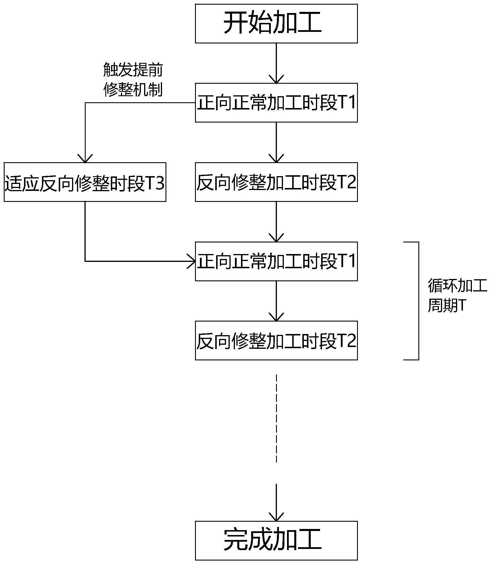 一种电极在线修整的微小孔电火花加工方法及系统与流程