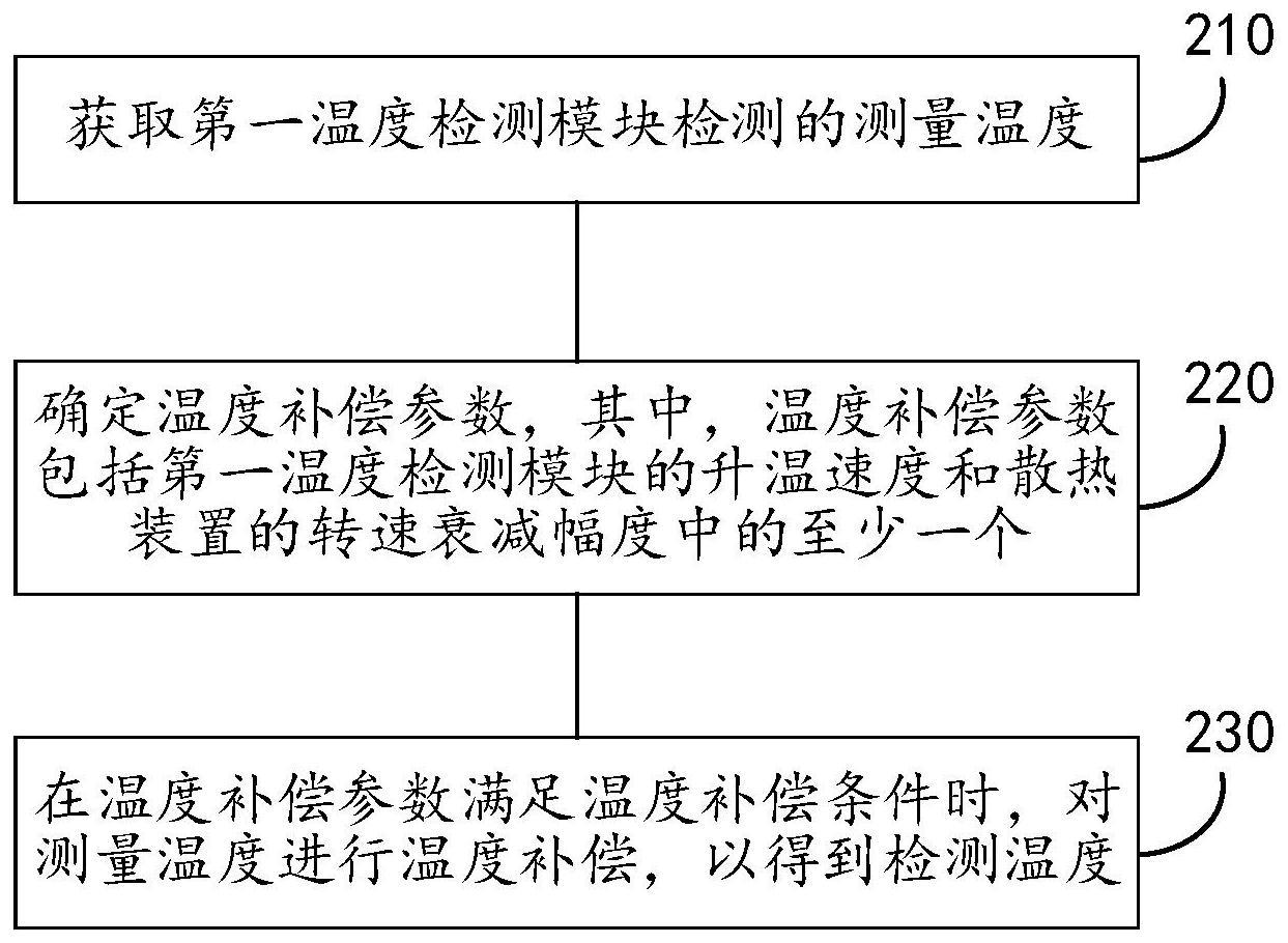 温度检测方法与流程