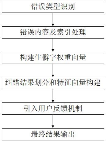 一种关于中文语法纠错的误纠过滤器的建立方法与流程