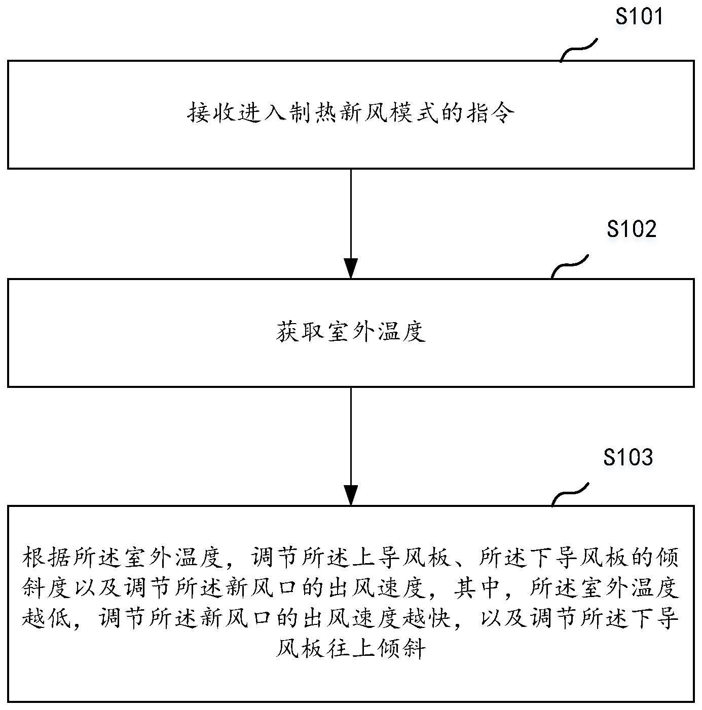 一种新风空调的控制方法与流程