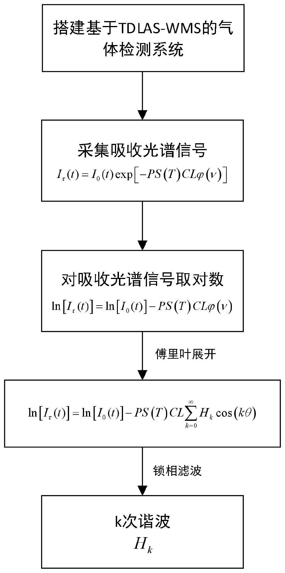 基于对数法的免校准谐波信号解调方法