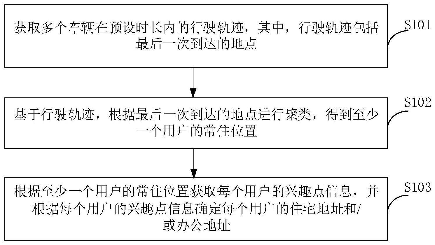 解析用户常住地的方法与流程