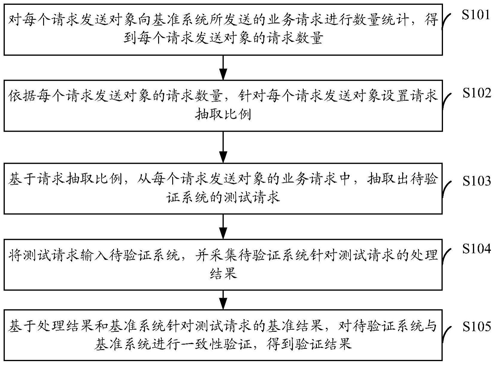 一种系统验证方法与流程