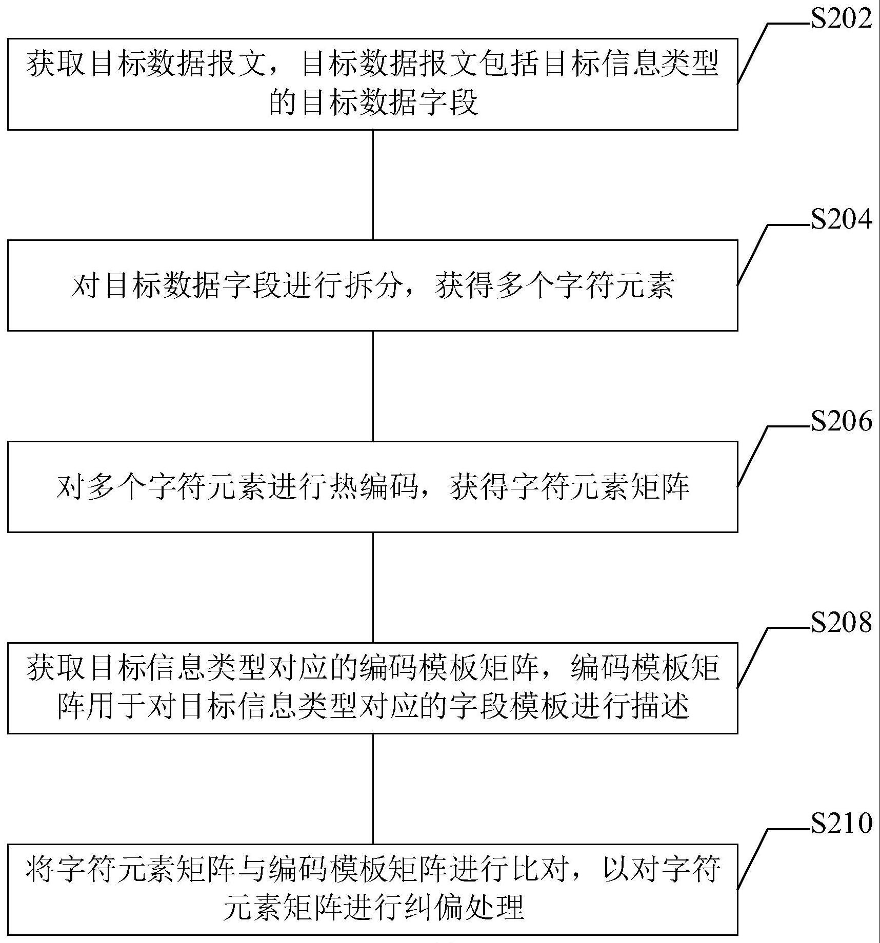 数据纠偏方法与流程