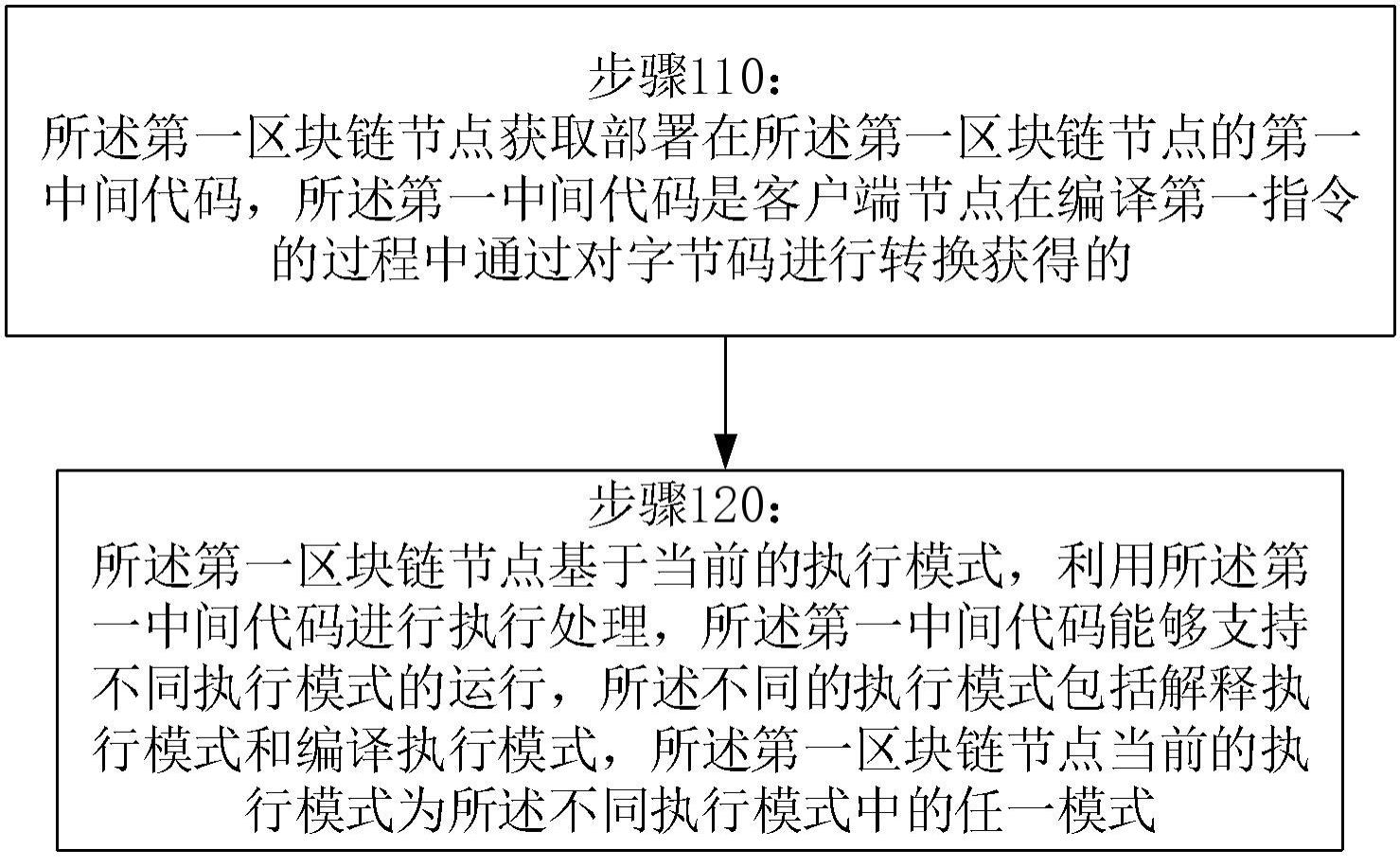 一种用于执行智能合约的方法及装置与流程