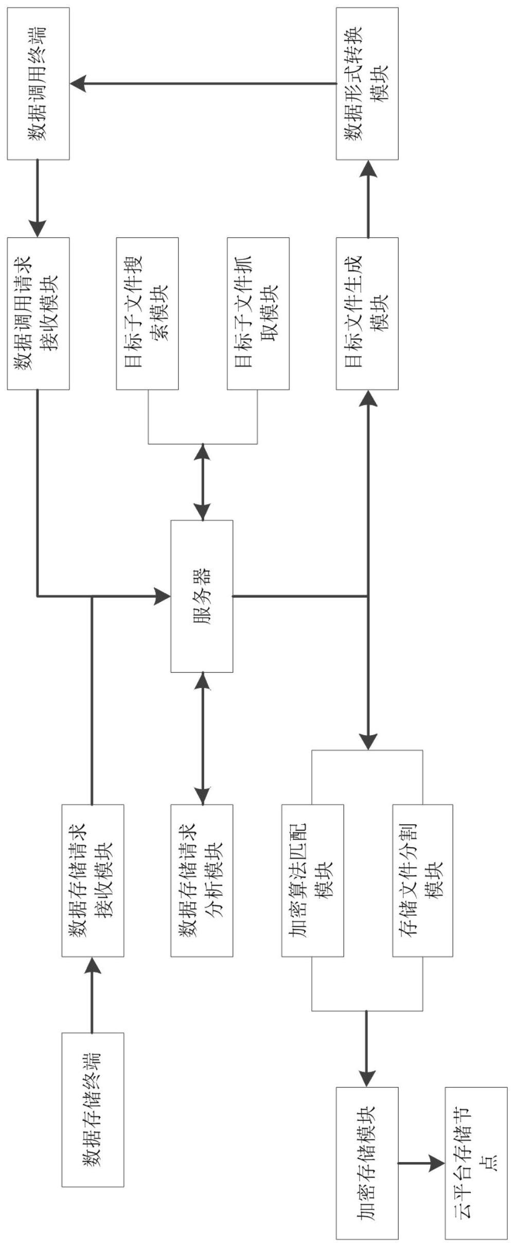 一种基于云平台的多用户数据存储分享系统的制作方法