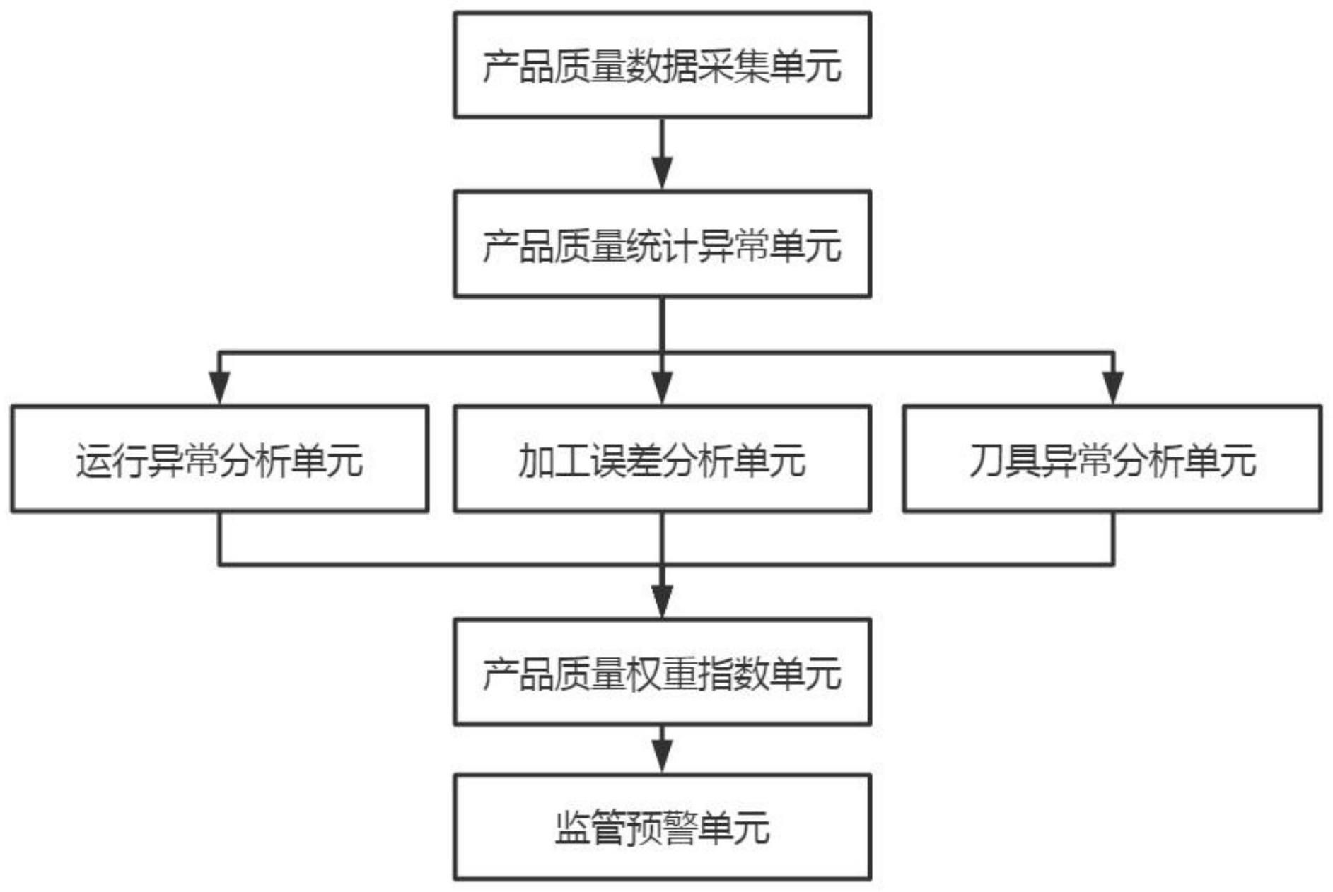 一种基于大数据的数控加工产品质量监管系统及方法与流程