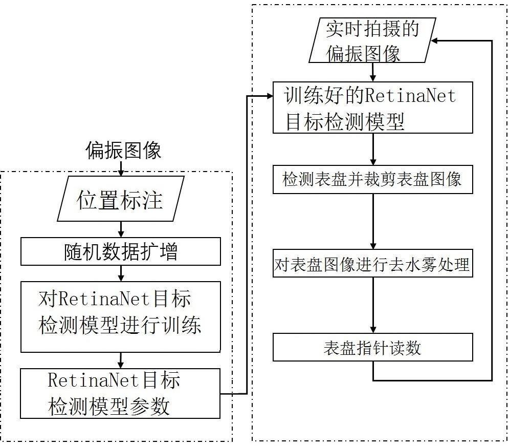 基于偏振成像的深度学习指针仪表读数识别方法与流程