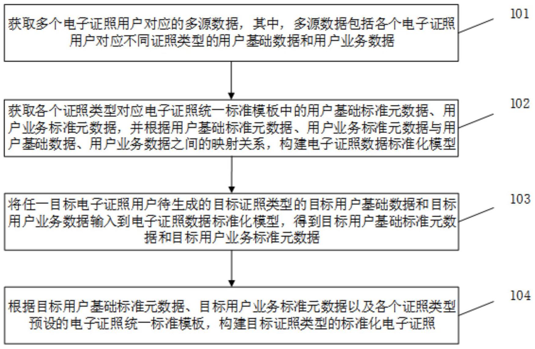 电子证照构建方法及装置与流程