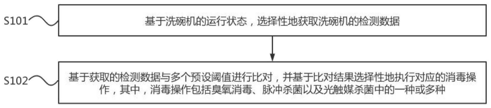 一种洗碗机的消毒方法与流程