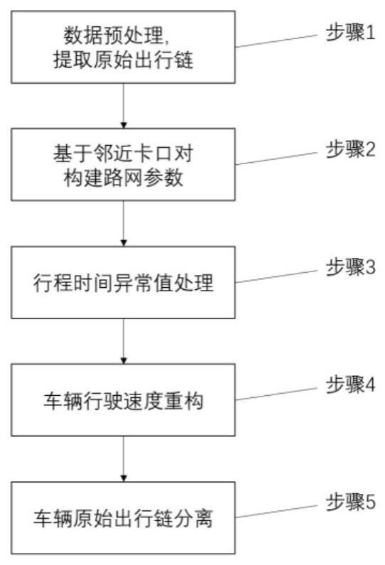 基于卡口对路网构建与速度重构的出行链划分方法和系统